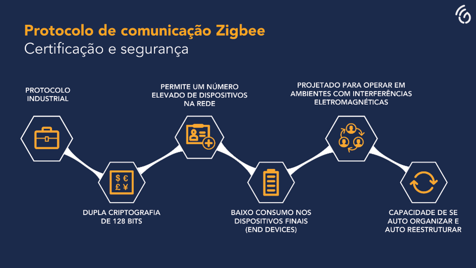 Protocolo Zigbee no Sistema de Detecção e Alarme de Incêndio WEIRELESS